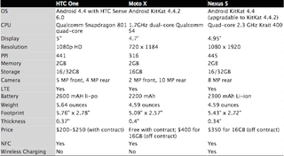 Illustration for article titled How the New HTC One Compares to Its Toughest Competitors